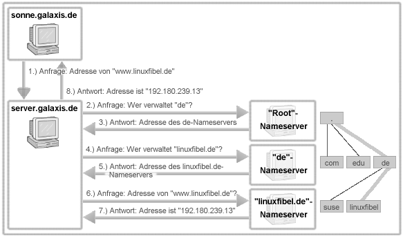 Aufl&ouml;sung der IP-Adresse eines Rechnernamens